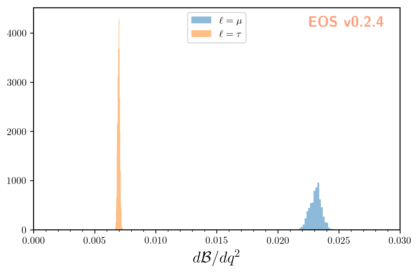 _images/use-cases_prediction_hist-b-to-d-l-nu.png